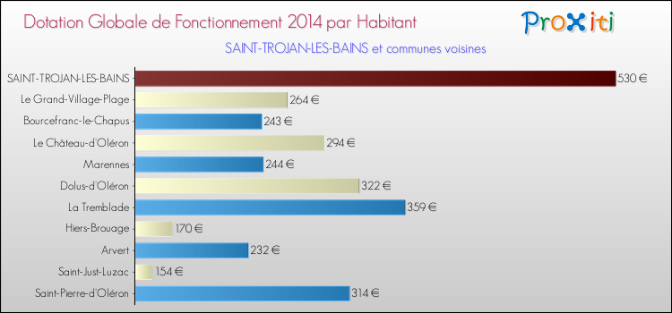 Montant des dotations globales de fonctionnement DGF par Habitant pour SAINT-TROJAN-LES-BAINS et les communes proches en 2014. Comparaison des des dotations globales de fonctionnement DGF par habitant pour SAINT-TROJAN-LES-BAINS et les communes voisines en 2014.