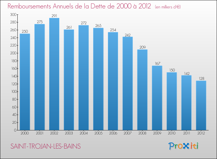 Evolution de l'annuité de la dette pour la commune de SAINT-TROJAN-LES-BAINS de 2000 à 2012 Annuités de la dette pour SAINT-TROJAN-LES-BAINS de 2000 à 2012