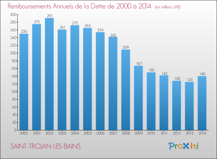 Evolution de l'annuité de la dette pour la commune de SAINT-TROJAN-LES-BAINS de 2000 à 2014 Annuités de la dette pour SAINT-TROJAN-LES-BAINS de 2000 à 2014