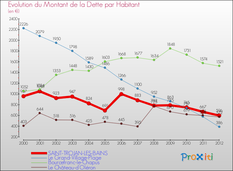 Evolution de la dette par habitant pour la commune de SAINT-TROJAN-LES-BAINS et les communes proches de 2000 à 2012 Comparaison de la dette par habitant pour SAINT-TROJAN-LES-BAINS et les communes voisines de 2000 à 2012
