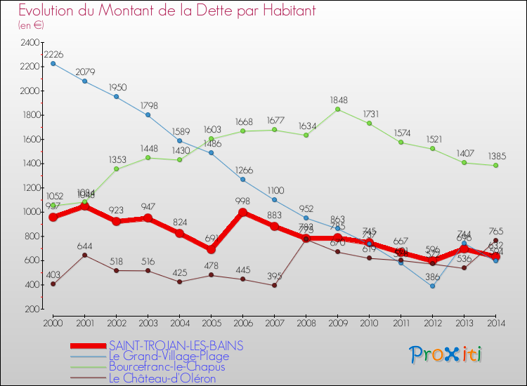 Evolution de la dette par habitant pour la commune de SAINT-TROJAN-LES-BAINS et les communes proches de 2000 à 2014 Comparaison de la dette par habitant pour SAINT-TROJAN-LES-BAINS et les communes voisines de 2000 à 2014