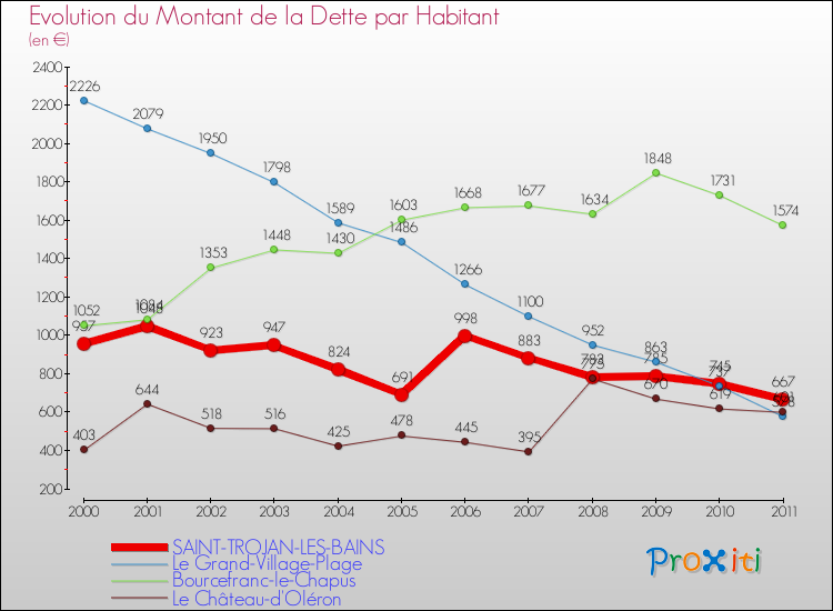 Evolution de la dette par habitant pour la commune de SAINT-TROJAN-LES-BAINS et les communes proches Comparaison de la dette par habitant pour SAINT-TROJAN-LES-BAINS et les communes voisines