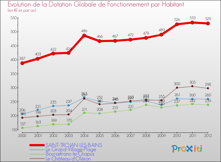 Evolution et montant de la dotation globale de fonctionnement par Habitant pour SAINT-TROJAN-LES-BAINS et les communes proches Comparaison des dotations globales de fonctionnement par habitant pour SAINT-TROJAN-LES-BAINS et les communes voisines