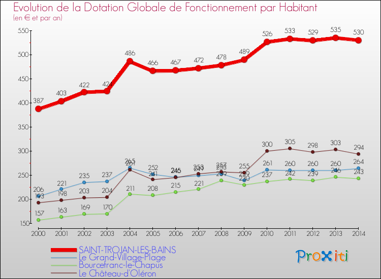 Evolution et montant de la dotation globale de fonctionnement par Habitant pour SAINT-TROJAN-LES-BAINS et les communes proches de 2000 à 2014. Comparaison des dotations globales de fonctionnement par habitant pour SAINT-TROJAN-LES-BAINS et les communes voisines de 2000 à 2014.