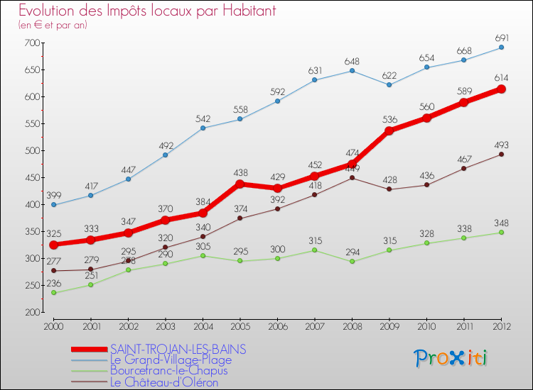 Evolution et montant des impôts locaux par Habitant pour SAINT-TROJAN-LES-BAINS et les communes proches Comparaison des impôts locaux par habitant pour SAINT-TROJAN-LES-BAINS et les communes voisines