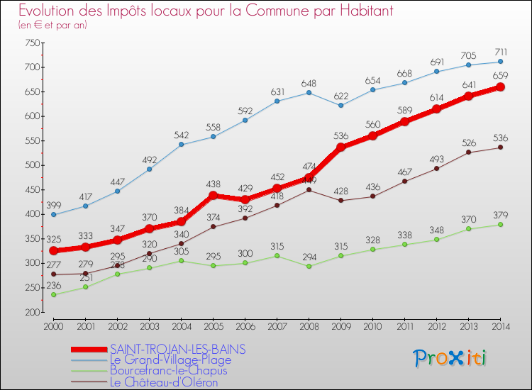 Evolution et montant des impôts locaux par Habitant pour SAINT-TROJAN-LES-BAINS et les communes proches de 2000 à 2014 Comparaison des impôts locaux par habitant pour SAINT-TROJAN-LES-BAINS et les communes voisines de 2000 à 2014