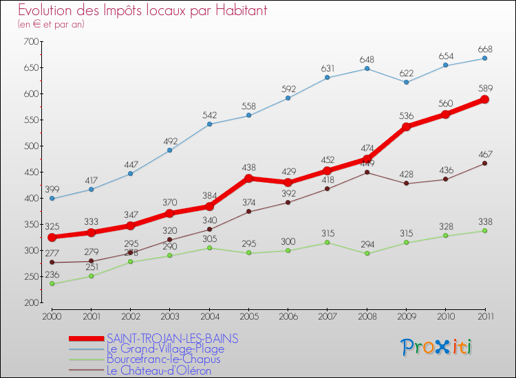 Evolution et montant des impôts locaux par Habitant pour SAINT-TROJAN-LES-BAINS et les communes proches Comparaison des impôts locaux par habitant pour SAINT-TROJAN-LES-BAINS et les communes voisines