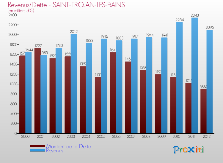 Evolution comparée de la dette et des revenus pour la commune de SAINT-TROJAN-LES-BAINS de 2000 à 2012 Comparaison de la dette et des revenus pour SAINT-TROJAN-LES-BAINS de 2000 à 2012