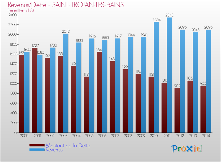 Evolution comparée de la dette et des revenus pour la commune de SAINT-TROJAN-LES-BAINS de 2000 à 2014 Comparaison de la dette et des revenus pour SAINT-TROJAN-LES-BAINS de 2000 à 2014