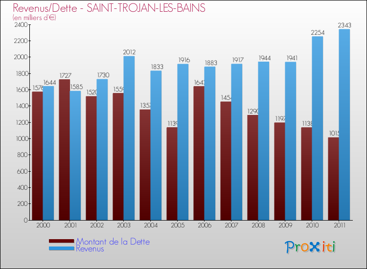Evolution comparée de la dette et des revenus pour la commune de SAINT-TROJAN-LES-BAINS de 2000 à 2011 Comparaison de la dette et des revenus pour SAINT-TROJAN-LES-BAINS de 2000 à 2011