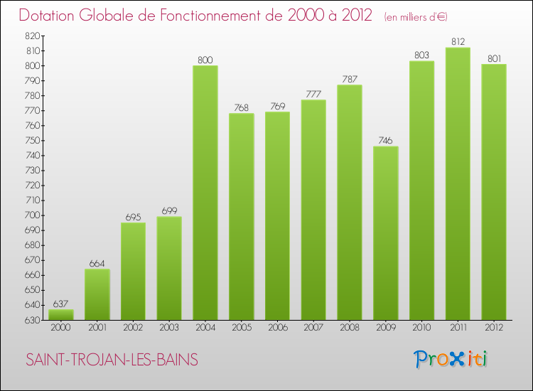 Evolution du montant de la Dotation Globale de Fonctionnement pour la commune de SAINT-TROJAN-LES-BAINS de 2000 à 2012 Evolution du montant de la Dotation Globale de Fonctionnement pour SAINT-TROJAN-LES-BAINS de 2000 à 2012