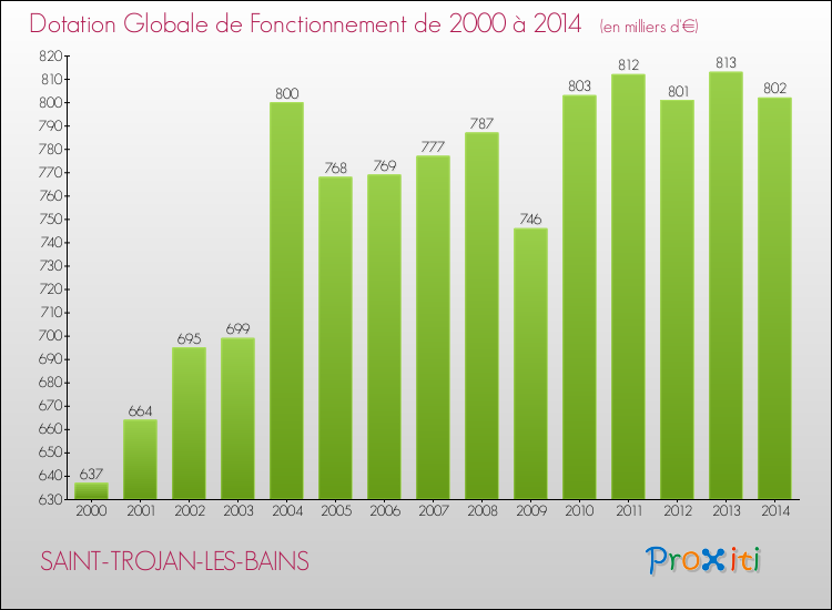 Evolution du montant de la Dotation Globale de Fonctionnement pour la commune de SAINT-TROJAN-LES-BAINS de 2000 à 2014 Evolution du montant de la Dotation Globale de Fonctionnement pour SAINT-TROJAN-LES-BAINS de 2000 à 2014
