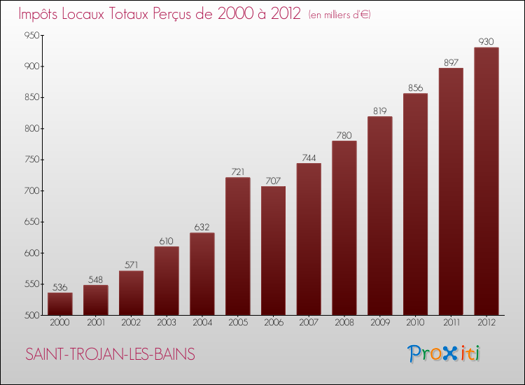 Evolution des Impôts Locaux pour la commune de SAINT-TROJAN-LES-BAINS de 2000 à 2012 Evolution des Impôts Locaux pour SAINT-TROJAN-LES-BAINS de 2000 à 2012
