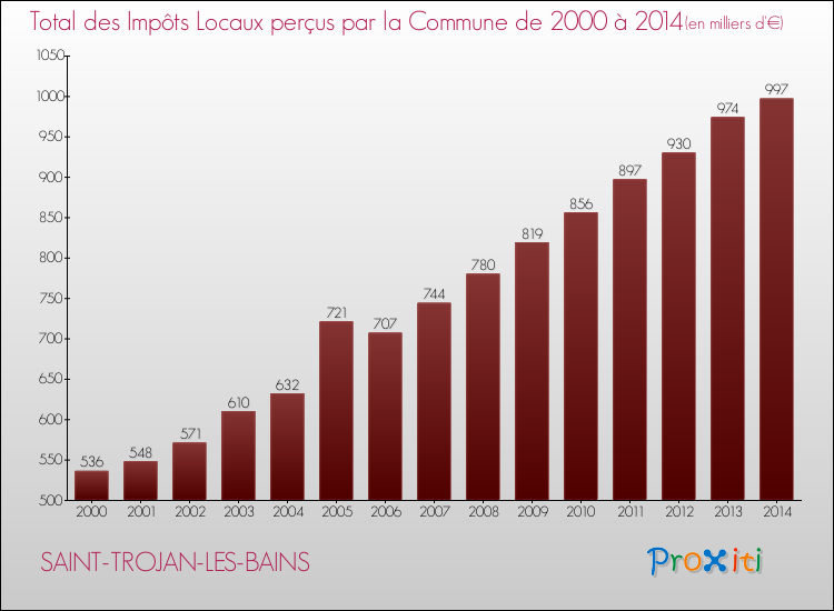 Evolution des Impôts Locaux pour la commune de SAINT-TROJAN-LES-BAINS de 2000 à 2014 Evolution des Impôts Locaux pour SAINT-TROJAN-LES-BAINS de 2000 à 2014