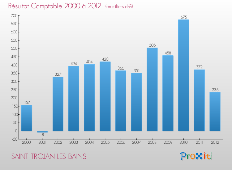 Evolution du résultat comptable pour la commune de SAINT-TROJAN-LES-BAINS de 2000 à 2012 Evolution du résultat comptable pour SAINT-TROJAN-LES-BAINS de 2000 à 2012