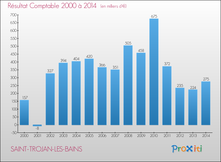 Evolution du résultat comptable pour la commune de SAINT-TROJAN-LES-BAINS de 2000 à 2014 Evolution du résultat comptable pour SAINT-TROJAN-LES-BAINS de 2000 à 2014