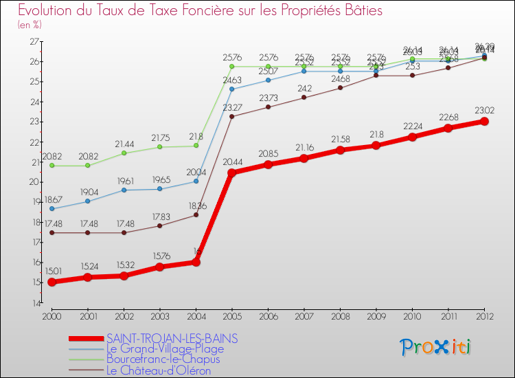 Evolution du taux de la taxe foncière sur le bati pour SAINT-TROJAN-LES-BAINS et les communes proches de 2000 à 2012 Comparaison des taux de taxe foncière sur le bati pour SAINT-TROJAN-LES-BAINS et les communes voisines de 2000 à 2012