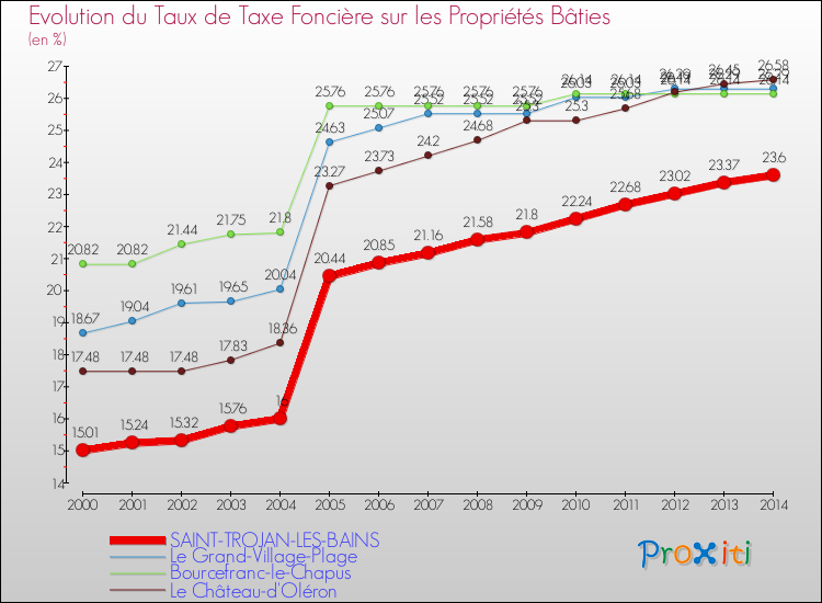 Evolution du taux de la taxe foncière sur le bati pour SAINT-TROJAN-LES-BAINS et les communes proches de 2000 à 2014 Comparaison des taux de taxe foncière sur le bati pour SAINT-TROJAN-LES-BAINS et les communes voisines de 2000 à 2014