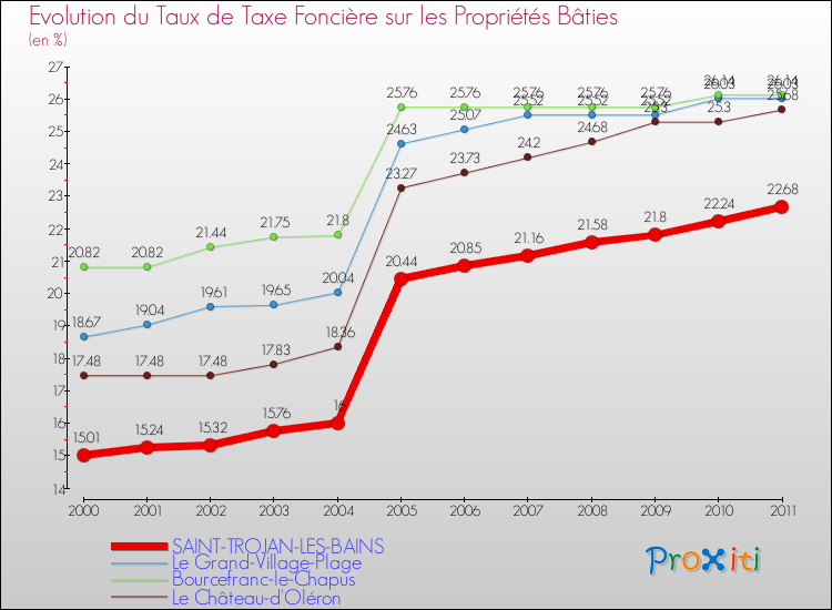 Evolution du taux de la taxe foncière sur le bati pour SAINT-TROJAN-LES-BAINS et les communes proches Comparaison des taux de taxe foncière sur le bati pour SAINT-TROJAN-LES-BAINS et les communes voisines