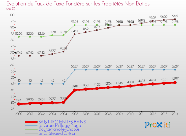 Evolution du taux de la taxe foncière sur les immeubles et terrains non batis pour SAINT-TROJAN-LES-BAINS et les communes proches de 2000 à 2014 Comparaison des taux de la taxe foncière sur les immeubles et terrains non batis pour SAINT-TROJAN-LES-BAINS et les communes voisines de 2000 à 2014