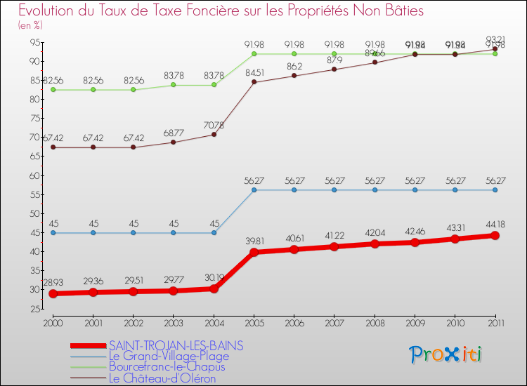 Evolution du taux de la taxe foncière sur les immeubles et terrains non batis pour SAINT-TROJAN-LES-BAINS et les communes proches Comparaison des taux de la taxe foncière sur les immeubles et terrains non batis pour SAINT-TROJAN-LES-BAINS et les communes voisines