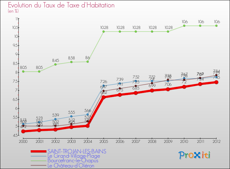 Evolution du taux de la taxe d'habitation pour SAINT-TROJAN-LES-BAINS et les communes proches Comparaison des taux de la taxe d'habitation pour SAINT-TROJAN-LES-BAINS et les communes voisines
