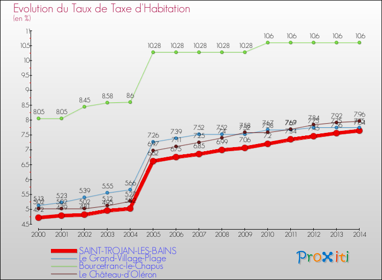 Evolution du taux de la taxe d'habitation pour SAINT-TROJAN-LES-BAINS et les communes proches de 2000 à 2014 Comparaison des taux de la taxe d'habitation pour SAINT-TROJAN-LES-BAINS et les communes voisines de 2000 à 2014