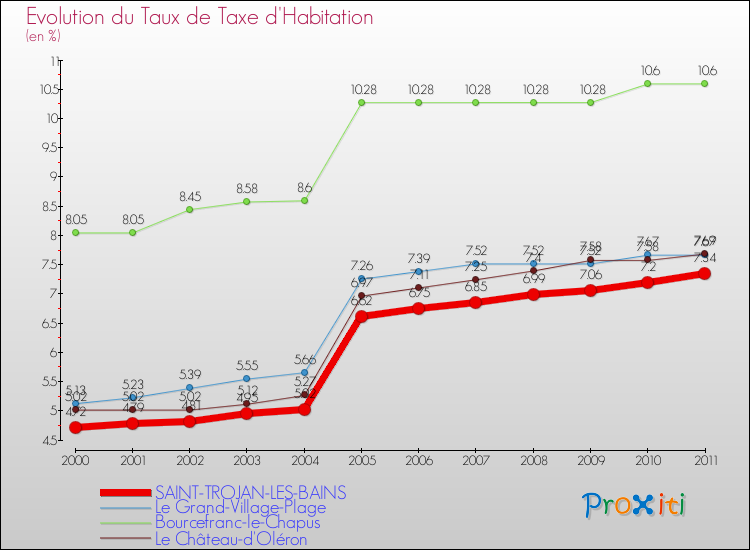 Evolution du taux de la taxe d'habitation pour SAINT-TROJAN-LES-BAINS et les communes proches Comparaison des taux de la taxe d'habitation pour SAINT-TROJAN-LES-BAINS et les communes voisines