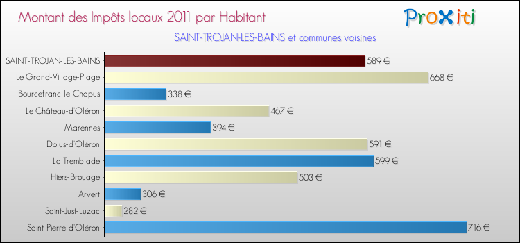 Montant des impôts locaux par Habitant pour SAINT-TROJAN-LES-BAINS et les communes proches Comparaison des impôts locaux par habitant pour SAINT-TROJAN-LES-BAINS et les communes voisines