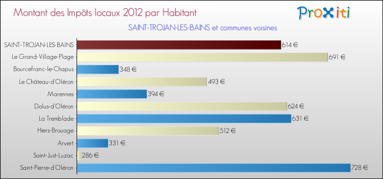 Montant des impôts locaux par Habitant pour SAINT-TROJAN-LES-BAINS et les communes proches Comparaison des impôts locaux par habitant pour SAINT-TROJAN-LES-BAINS et les communes voisines