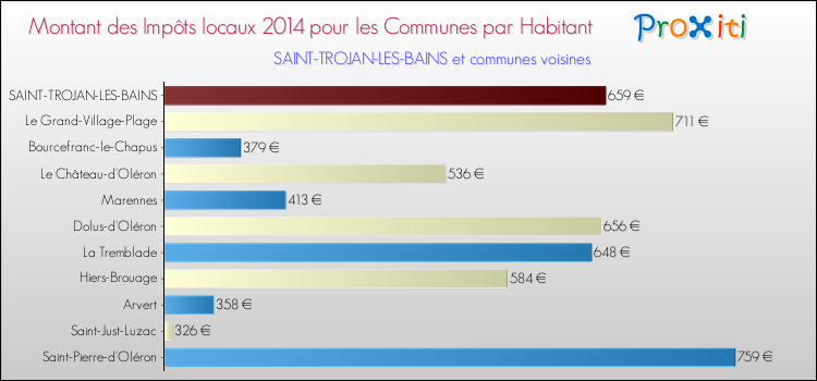 Montant des impôts locaux par Habitant pour SAINT-TROJAN-LES-BAINS et les communes proches en 2014 Comparaison des impôts locaux par habitant pour SAINT-TROJAN-LES-BAINS et les communes voisines en 2014