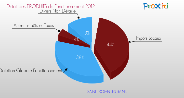 Décomposition du Budget de Fonctionnement 2012 de la commune de SAINT-TROJAN-LES-BAINS Budget de Fonctionnement 2012 pour la commune de SAINT-TROJAN-LES-BAINS