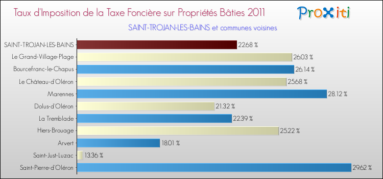 Taux d'imposition de la taxe foncière sur le bati 2011 pour SAINT-TROJAN-LES-BAINS et les communes proches Comparaison des taux d'imposition de la taxe foncière sur le bati 2011 pour SAINT-TROJAN-LES-BAINS et les communes voisines