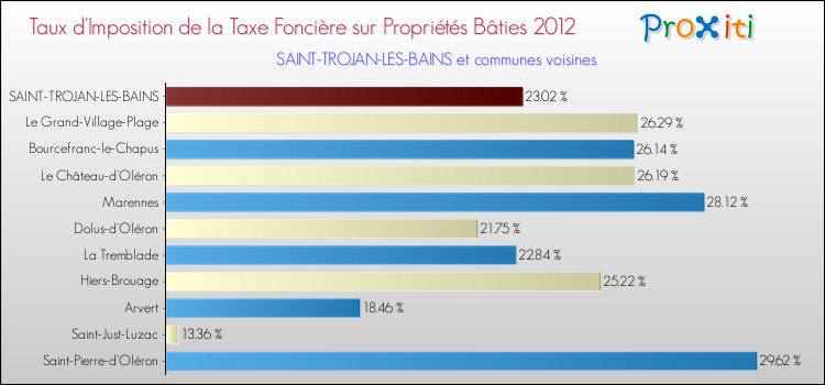 Taux d'imposition de la taxe foncière sur le bati 2012 pour SAINT-TROJAN-LES-BAINS et les communes proches Comparaison des taux d'imposition de la taxe foncière sur le bati 2012 pour SAINT-TROJAN-LES-BAINS et les communes voisines
