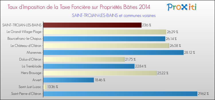 Taux d'imposition de la taxe foncière sur le bati 2014 pour SAINT-TROJAN-LES-BAINS et les communes proches Comparaison des taux d'imposition de la taxe foncière sur le bati 2014 pour SAINT-TROJAN-LES-BAINS et les communes voisines