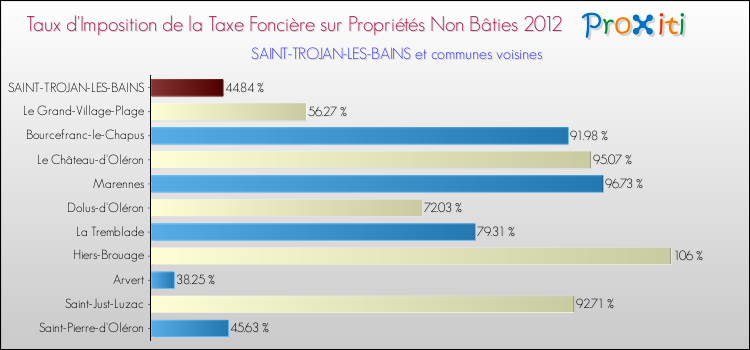 Taux d'imposition de la taxe foncière sur les immeubles et terrains non batis 2012 pour SAINT-TROJAN-LES-BAINS et les communes proches Comparaison des taux d'imposition de la taxe foncière sur les immeubles et terrains non batis 2012 pour SAINT-TROJAN-LES-BAINS et les communes voisines