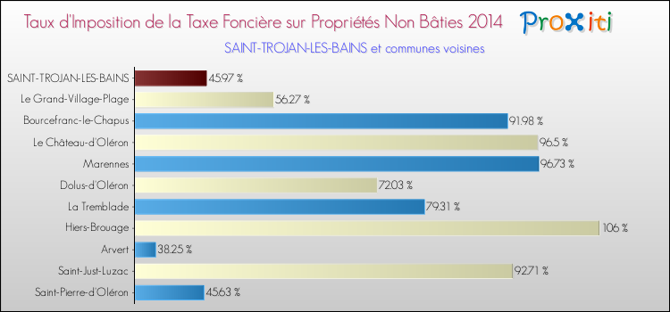 Taux d'imposition de la taxe foncière sur les immeubles et terrains non batis 2014 pour SAINT-TROJAN-LES-BAINS et les communes proches Comparaison des taux d'imposition de la taxe foncière sur les immeubles et terrains non batis 2014 pour SAINT-TROJAN-LES-BAINS et les communes voisines