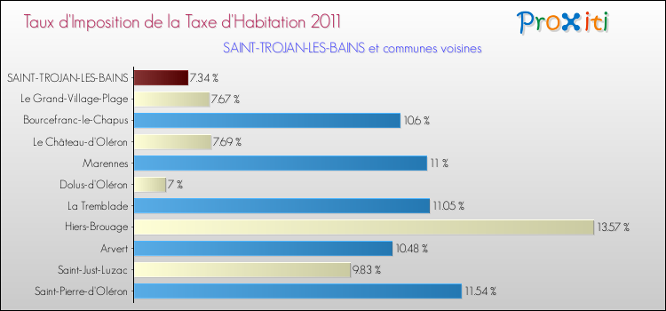 Taux d'imposition de la taxe d'habitation 2011 pour SAINT-TROJAN-LES-BAINS et les communes proches Comparaison des taux d'imposition de la taxe d'habitation 2011 pour SAINT-TROJAN-LES-BAINS et les communes voisines