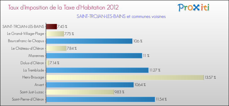 Taux d'imposition de la taxe d'habitation 2012 pour SAINT-TROJAN-LES-BAINS et les communes proches Comparaison des taux d'imposition de la taxe d'habitation 2012 pour SAINT-TROJAN-LES-BAINS et les communes voisines