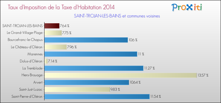 Taux d'imposition de la taxe d'habitation 2014 pour SAINT-TROJAN-LES-BAINS et les communes proches Comparaison des taux d'imposition de la taxe d'habitation 2014 pour SAINT-TROJAN-LES-BAINS et les communes voisines