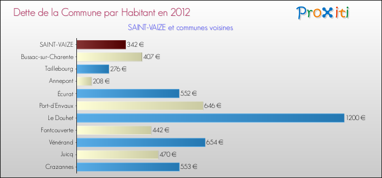Dette par habitant de la commune en 2012 pour SAINT-VAIZE et les communes proches Comparaison de la dette par habitant de la commune en 2012 pour SAINT-VAIZE et les communes voisines