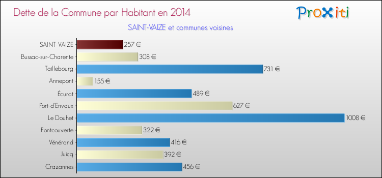 Dette par habitant de la commune en 2014 pour SAINT-VAIZE et les communes proches Comparaison de la dette par habitant de la commune en 2014 pour SAINT-VAIZE et les communes voisines