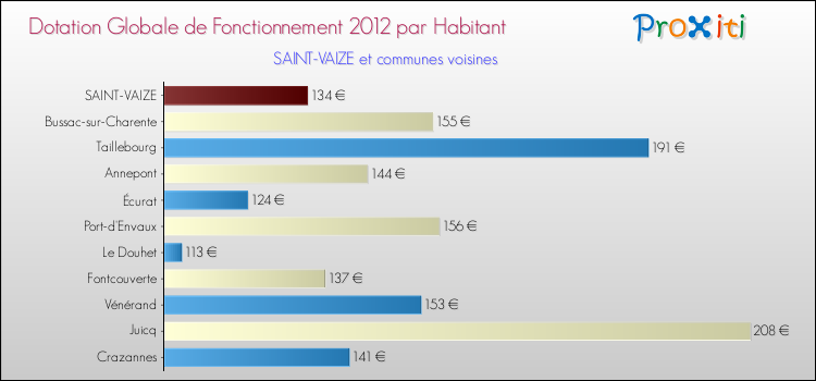 Montant des dotations globales de fonctionnement DGF par Habitant pour SAINT-VAIZE et les communes proches Comparaison des des dotations globales de fonctionnement DGF par habitant pour SAINT-VAIZE et les communes voisines