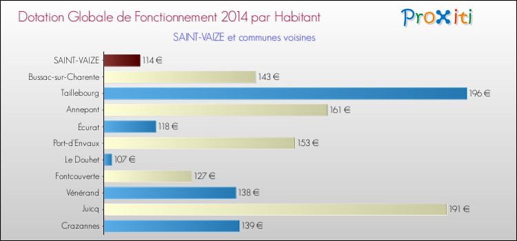 Montant des dotations globales de fonctionnement DGF par Habitant pour SAINT-VAIZE et les communes proches en 2014. Comparaison des des dotations globales de fonctionnement DGF par habitant pour SAINT-VAIZE et les communes voisines en 2014.