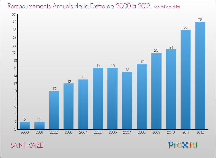 Evolution de l'annuité de la dette pour la commune de SAINT-VAIZE de 2000 à 2012 Annuités de la dette pour SAINT-VAIZE de 2000 à 2012