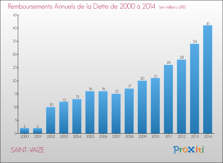 Evolution de l'annuité de la dette pour la commune de SAINT-VAIZE de 2000 à 2014 Annuités de la dette pour SAINT-VAIZE de 2000 à 2014