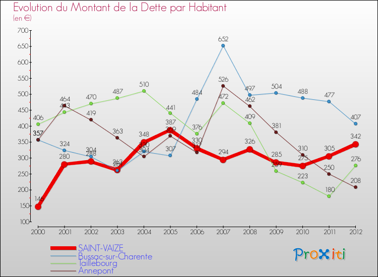 Evolution de la dette par habitant pour la commune de SAINT-VAIZE et les communes proches de 2000 à 2012 Comparaison de la dette par habitant pour SAINT-VAIZE et les communes voisines de 2000 à 2012