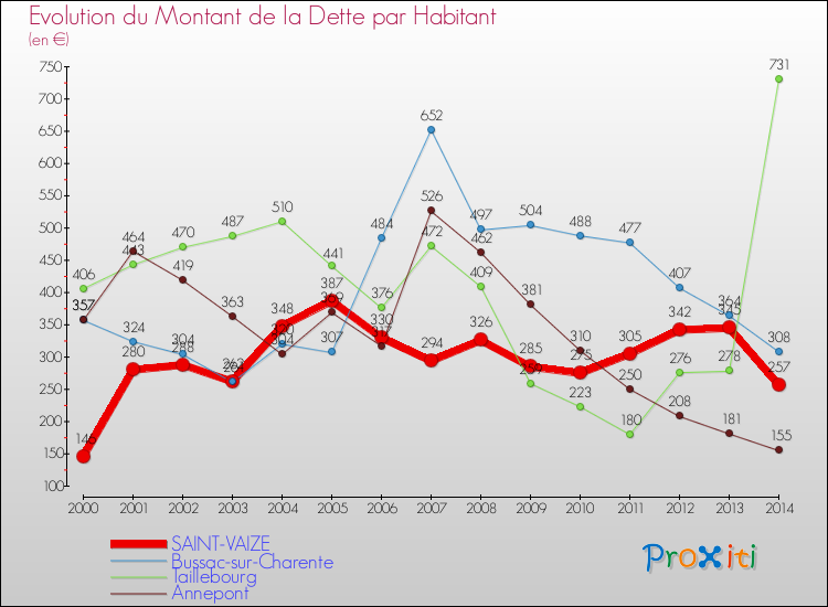 Evolution de la dette par habitant pour la commune de SAINT-VAIZE et les communes proches de 2000 à 2014 Comparaison de la dette par habitant pour SAINT-VAIZE et les communes voisines de 2000 à 2014