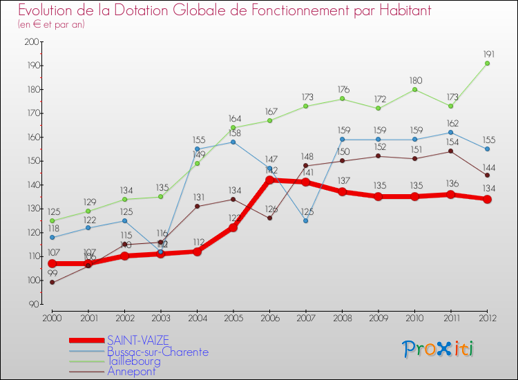 Evolution et montant de la dotation globale de fonctionnement par Habitant pour SAINT-VAIZE et les communes proches Comparaison des dotations globales de fonctionnement par habitant pour SAINT-VAIZE et les communes voisines