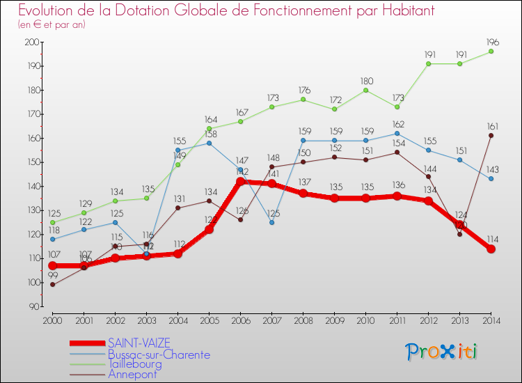 Evolution et montant de la dotation globale de fonctionnement par Habitant pour SAINT-VAIZE et les communes proches de 2000 à 2014. Comparaison des dotations globales de fonctionnement par habitant pour SAINT-VAIZE et les communes voisines de 2000 à 2014.
